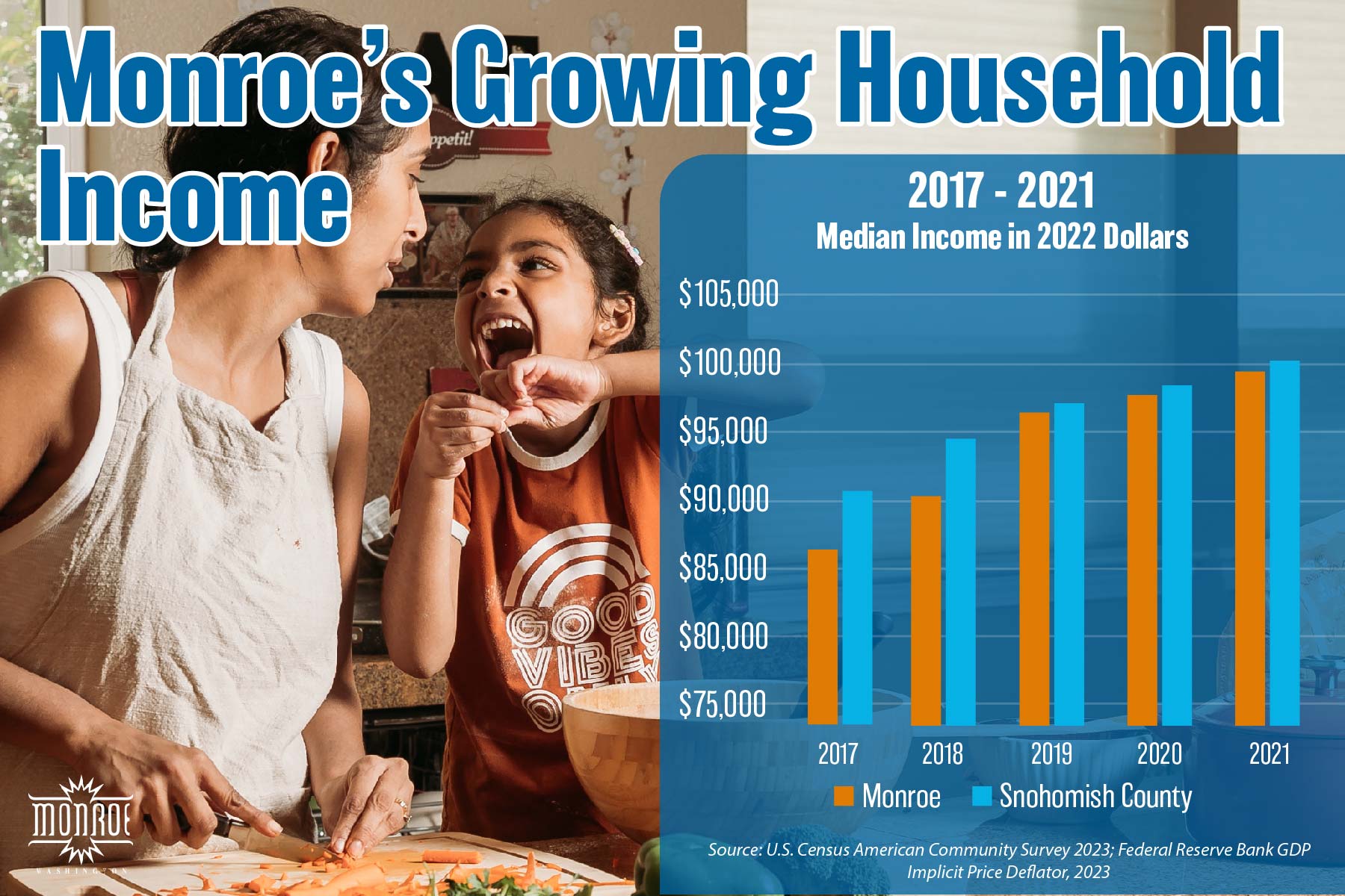 GrowingHouseholdIncome2022